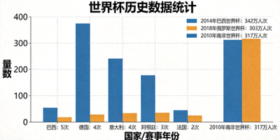 世界杯历史数据统计图表可视化展示 - 冠军数、观众数等柱状图